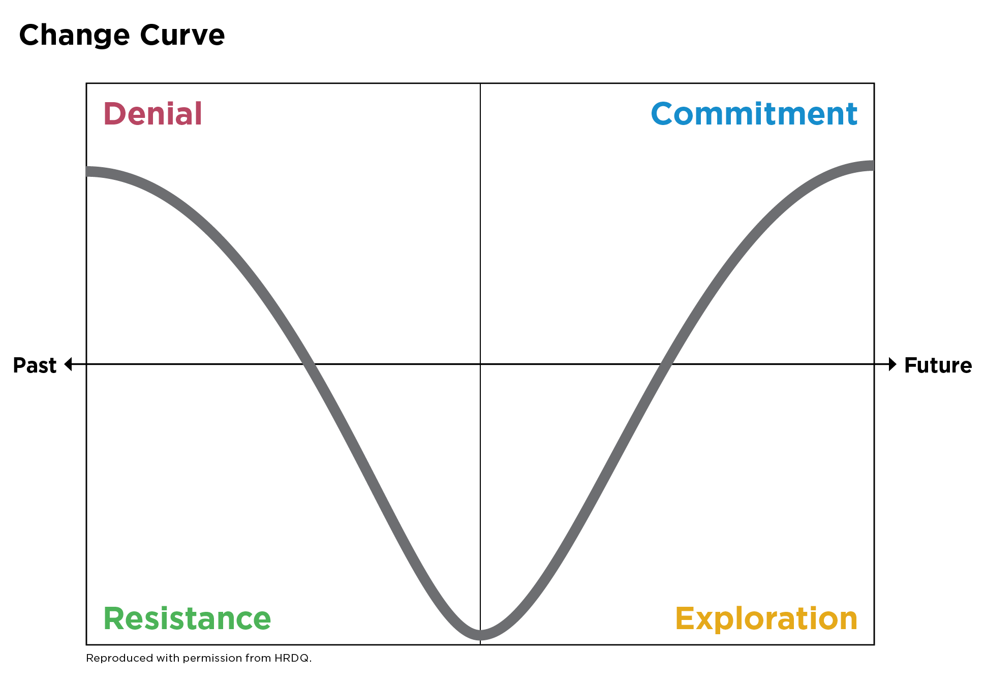 Understanding the Change Curve | Canadian Management Centre