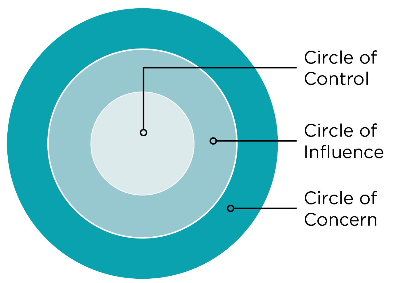 Circle of Control